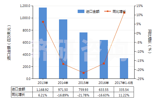 2013-2017年6月中國其他初級形狀的聚苯乙烯(HS39031990)進口總額及增速統(tǒng)計